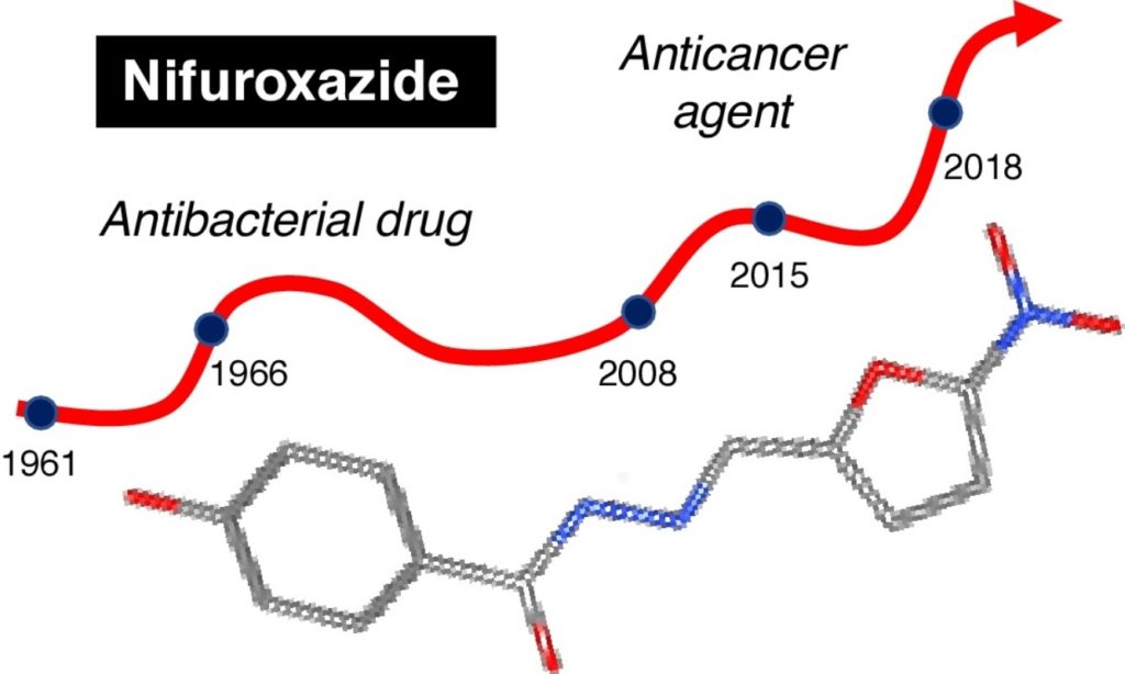 Bailly, C. Toward a repositioning of the antibacterial drug nifuroxazide for cancer treatment, Drug Discovery Today (2019)